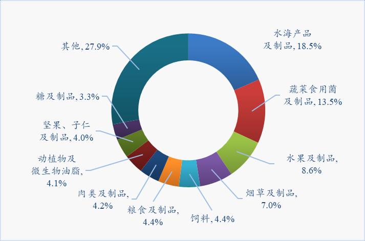 主要大类农产品出口额及同比